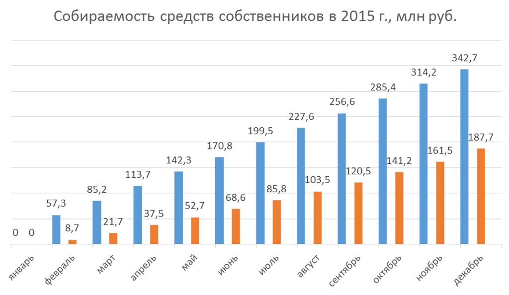 Собираемость средств собственников в 2015 году