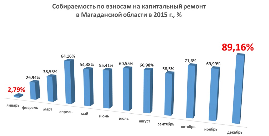 Собираемость по взносам на капитальный ремонт в Магаданской области в 2015 году