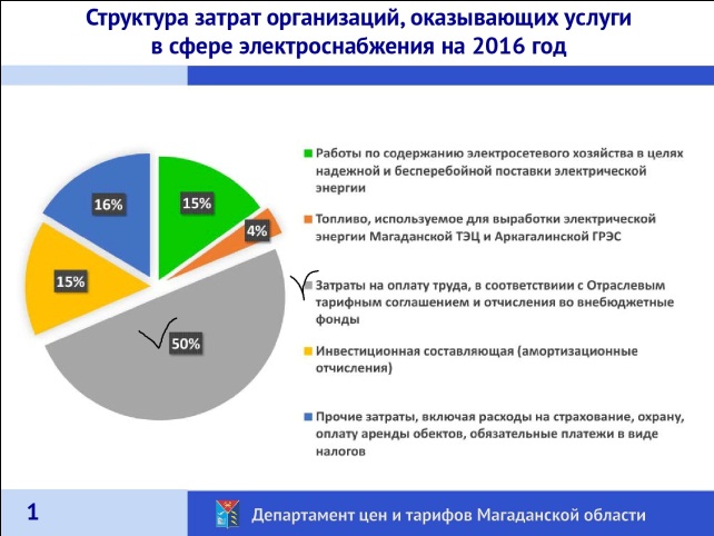 Энерготарифы