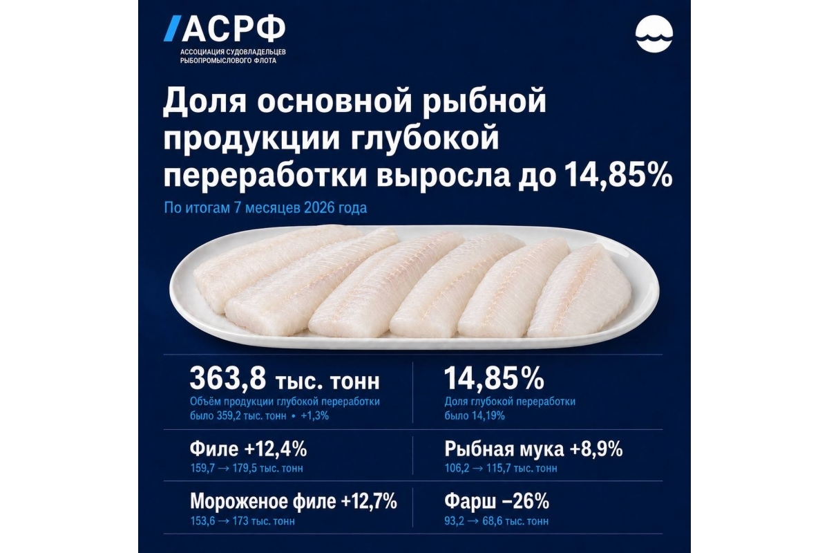 Объем и доля рыбной продукции глубокой переработки в России выросли по итогам семи месяцев Пресс-служба АСРФ